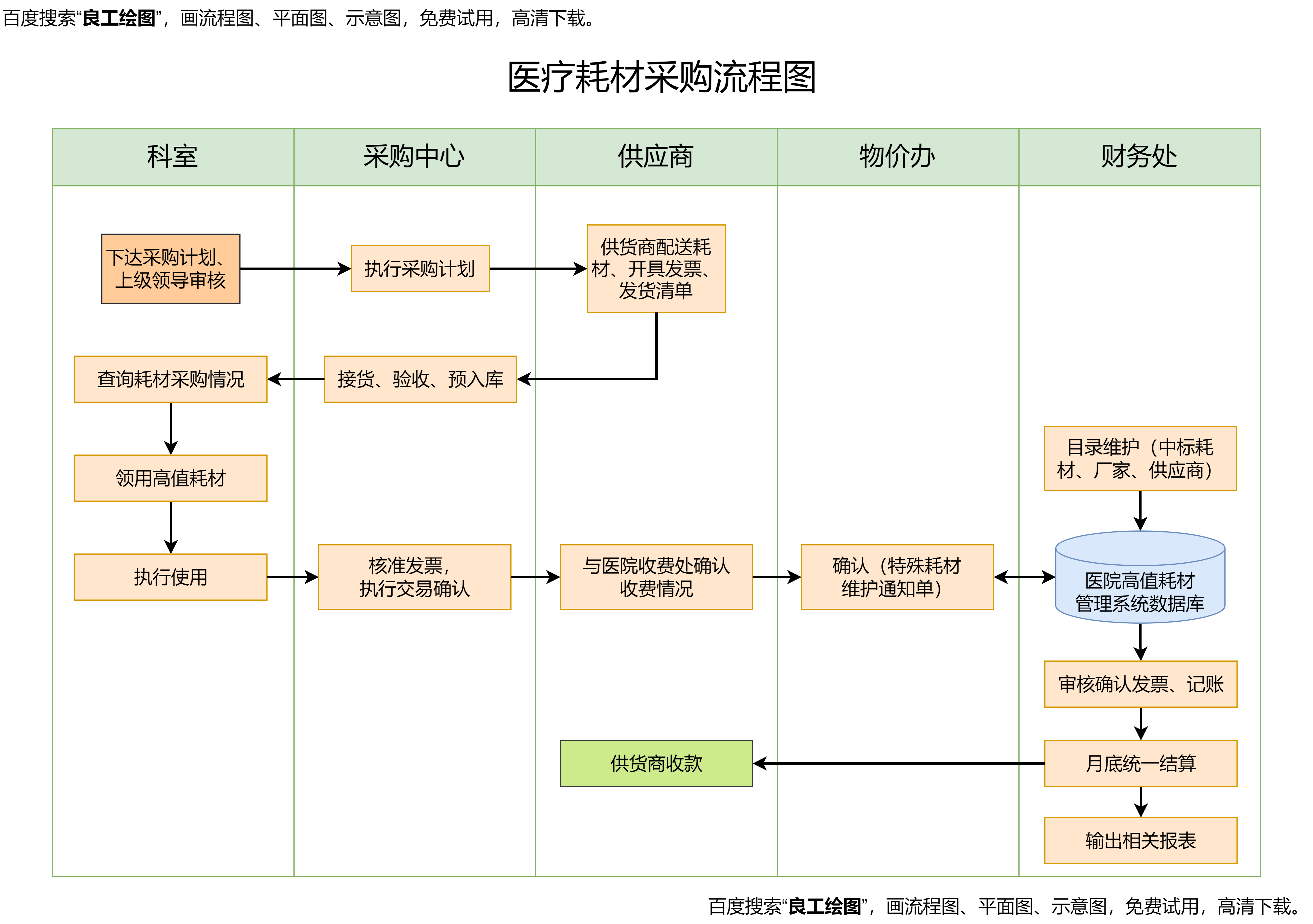 医疗耗材采购流程图