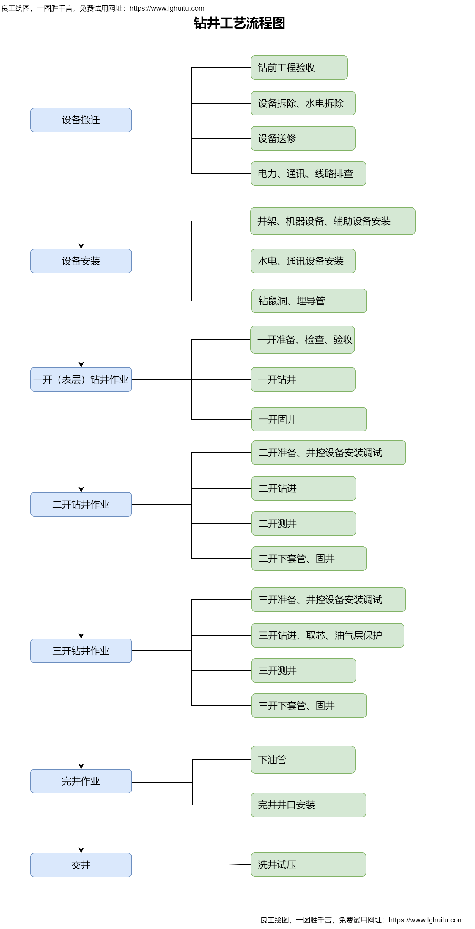 钻井工艺流程图